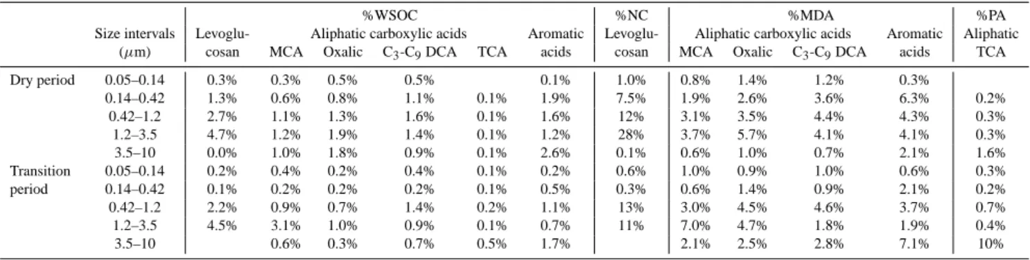 Table 4. Contribution of levoglucosan and carboxylic acids identified by IEC and IC, respectively, to total WSOC and neutral compounds (NC), mono-/diacids (MDA) and polyacids (PA) measured by the IC-UV method