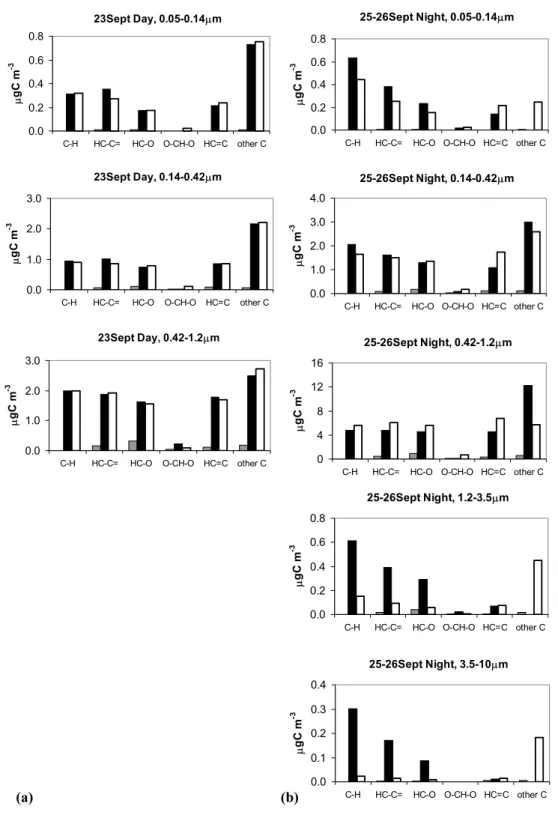 Fig. 5. Comparison between the functional group composition (black bars) determined by 1 HNMR analysis of size-segregated samples and HVDS2U Gent filters and that reconstructed on the basis of the individual compounds identified by GC-MS, IC and IEC techni