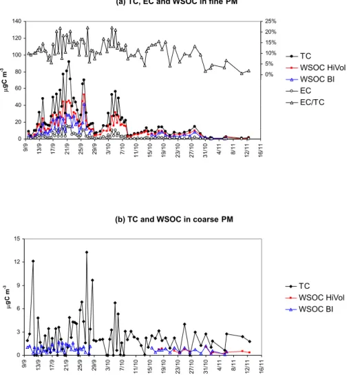 Fig. 1. Trends of TC, EC and WSOC concentrations (µg C m −3 ) in the fine (a) and coarse (b) fractions of the aerosol during the LBA- LBA-SMOCC experiment