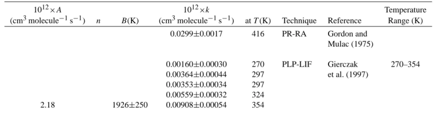 Table 7. Rate constants and temperature-dependent parameters for the reaction of OH radicals with methane-d 3 .