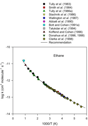 Fig. 4. Arrhenius plot of selected rate data for the reaction of OH radicals with ethane.