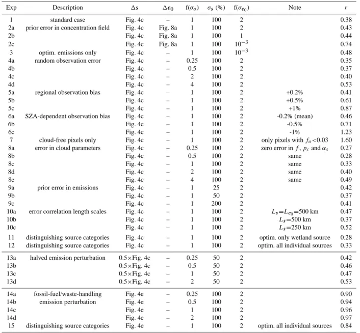 Table 2. Parameters and results of sensitivity experiments: 1s are perturbations in emissions (see Sect