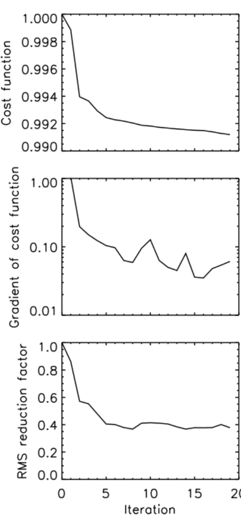 Fig. 5. Convergence of experiment 1: (a) cost function relative to its initial value; (b) gradient of the cost function relative to its initial value; and (c) RMS reduction factor as a function of the iteration step.