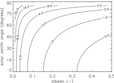 Fig. 2. Modelled percentual random error in CH 4 column-averaged mixing ratio observation as a function of albedo and solar zenith angle.