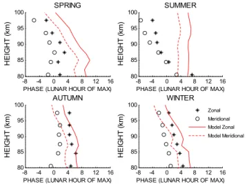 Fig. 8. Seasonal phase plots of the Lunar M 2 tide over Esrange.