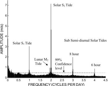 Fig. 1a. Lomb-Scargle analysis of zonal horizontal wind data over an interval of 16 years (1988–2004) from the UK meteor radar.