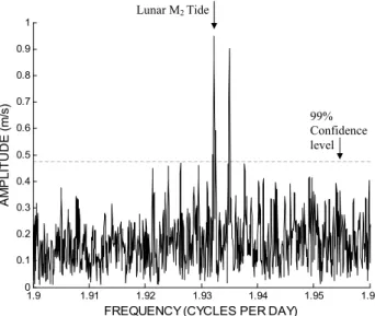 Fig. 2. Composite lunar day of zonal (a) and meridional (b) hori- hori-zontal wind data for winter (DJF) 2000/2001 over Esrange (1 Lunar day = 24 Lunar hours = 24.84 Solar hours).