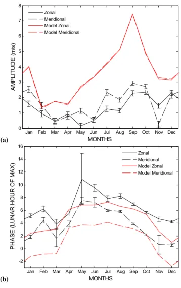 Fig. 3. Monthly-mean amplitudes (a) and phases (b) of the Lunar M 2 tide calculated from UK data (1988–2004) vector averaged to produce the seasonal variation indicated in black