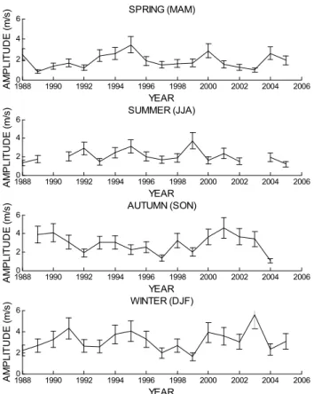 Figure 3b presents the observed vector-averaged monthly- monthly-mean phases for the zonal and meridional components over the 16 years of data