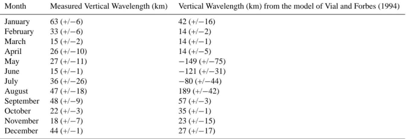 Table 1. Monthly-mean vertical wavelengths observed over Esrange (68 N, 21 E) in October 1999 to December 2005 and those from the model of Vial and Forbes (1994)