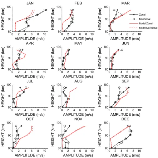 Fig. 6. Monthly amplitude plots of the Lunar M 2 tide over Esrange. Black symbols indicate tidal amplitudes calculated from the Esrange meteor radar over the period 1999–2005 and the red lines indicate results from the Vial and Forbes (1994) model