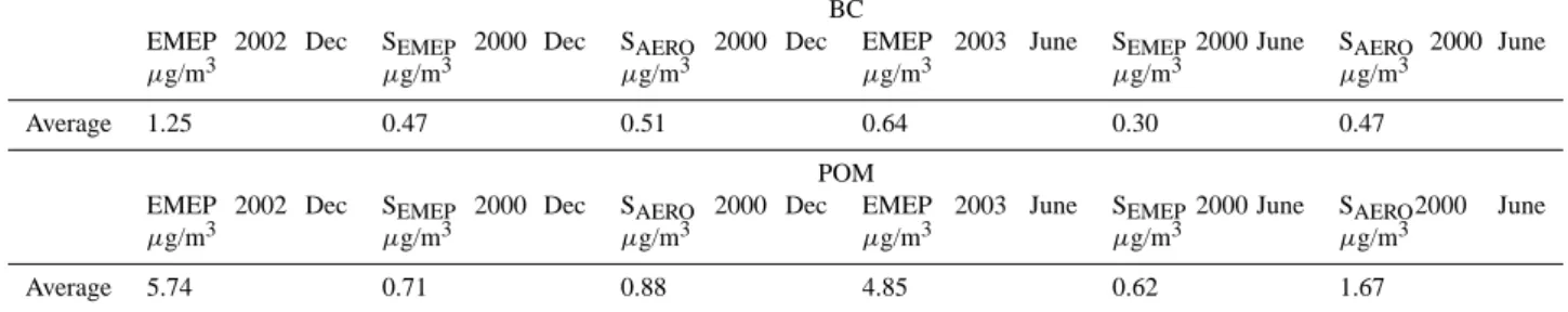 Table 1. Monthly mean BC and POM concentrations (µg/m 3 ) for all the stations calculated by S EMEP and S AERO , together with EMEP measurement data for December 2002 and June 2003.