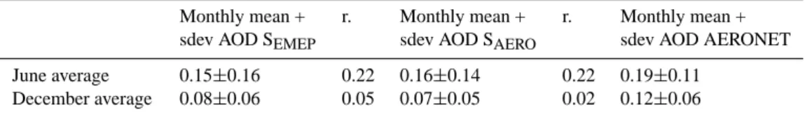 Table 2. Averaged AOD values together with the corresponding correlation coefficients for June and December 2000 for all the AERONET stations used in this work
