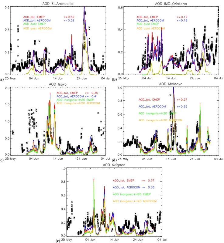 Fig. 5. Total AOD of TM5 with EMEP emission inventory (red line) and AEROCOM emission inventory (blue line) and AERONET AOD (black stars), together with the AOD of the component which has the largest contribution to the total AOD, for El Arenosillo (a), IM