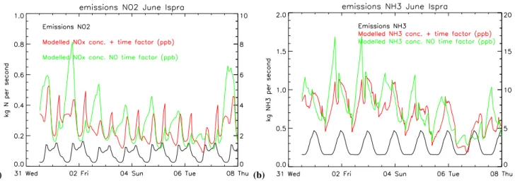 Fig. 6. The temporal distribution of NO 2 (a) and NH 3 (b) emissions together with the modelled concentrations with and without temporal variation, for Ispra, June 2000.