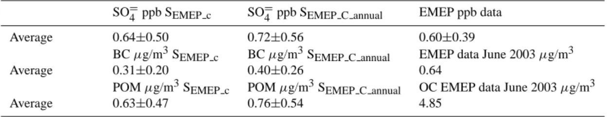 Table 5. Averaged computed (S EMEP c and S EMEP annual ) and observed SO = 4 aerosol, BC and POM concentrations and the corresponding temporal correlation coefficient of all the stations, for June 2000.
