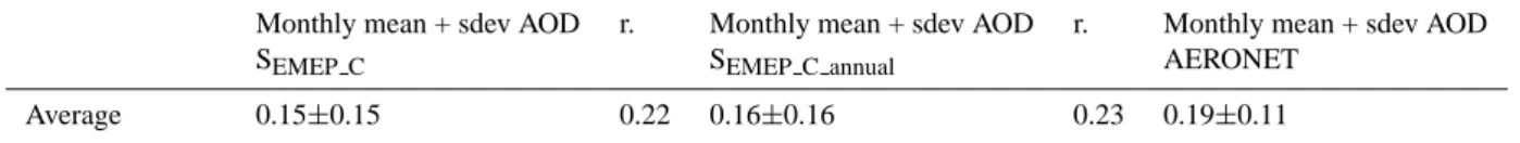 Table 6. Averaged computed (S EMEP c and S EMEP annual ) and observed AOD values of all the stations, together with the corresponding temporal correlation coefficient for June 2000.