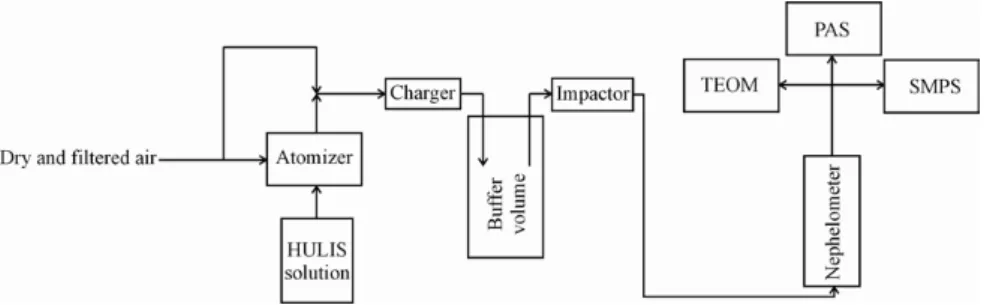 Fig. 1. Experimental setup for the measurement of the optical properties of HULIS aerosol.