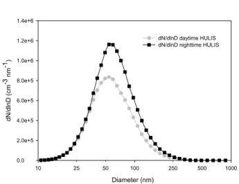 Fig. 2. A typical number size distribution of generated HULIS par- par-ticles obtained from the combined daytime and nighttime samples.