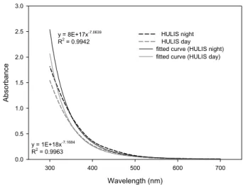 Figure 4 shows the absorption spectra of HULIS isolated from day and night aerosol samples