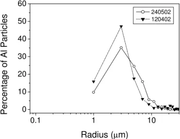 Figure  12.    Size  distribution  of  the  particles  containing  Al  in  the  240502,  and  120402  samples