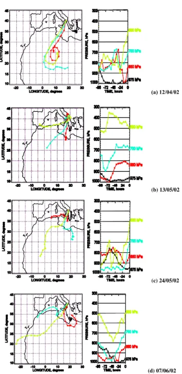 Figure 2. Four-day analytical back trajectories for the 13:00 UT arrival time and for  the 975, 850, 700, and 500 hPa arrival height