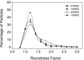 Fig. 7. Roundness factor distribution of the particles collected dur- dur-ing the dust storm events
