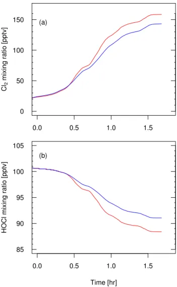 Fig. 12. Production of (a) Cl 2 and (b) HOCl during the T UCSE + 1.5 K model runs shown in Fig