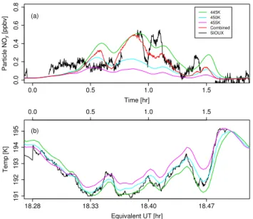 Fig. 7. (a) NO y content of the condensed phase for our non- non-equilibrium model along the isentropes measured by the MTP  in-strument (green, light blue and purple lines, as identified in the  leg-end), combined NO y content along the aircraft trajector