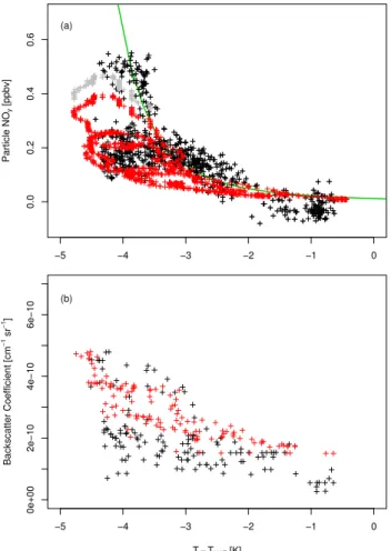 Fig. 9. (a) NO y content of the condensed phase, within the mountain wave, for our microphysical model (red crosses) and the SIOUX data (black crosses) against T − T NAT 