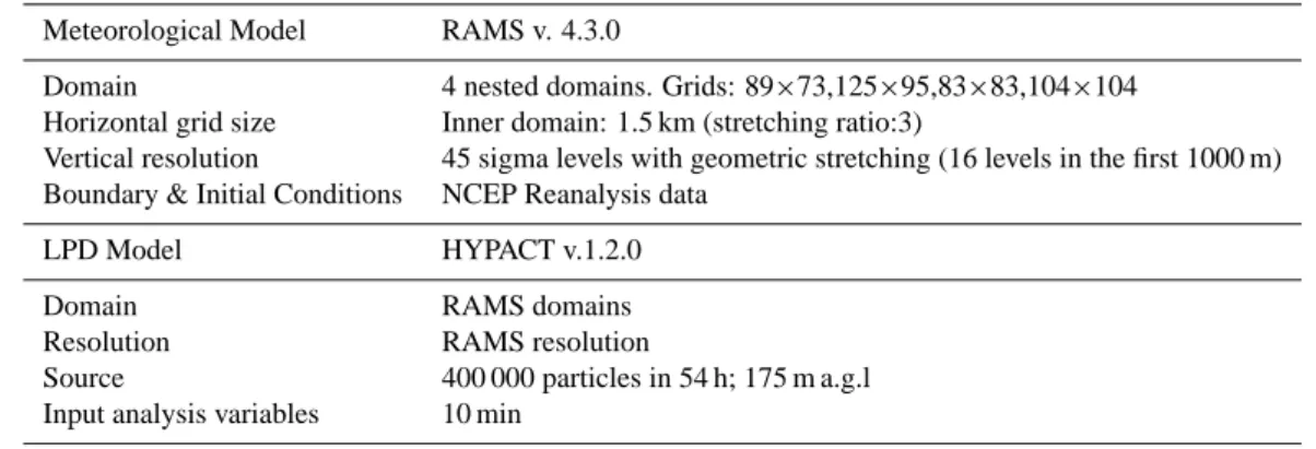 Table 1. Configuration of the Mesometeorological Model – RAMS, and the Lagrangian Particle Dispersion Model – HYPACT.