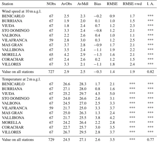 Table 3. Average observational and modelled values (AvObs and AvMdl), Bias, Root Mean Square Error (RMSE) of temperature (at 2 m a.g.l.) and wind speed (at 10 m a.g.l.), RMSE-vwd (RMSE of the horizontal vector-wind-difference), at eleven different sites (s