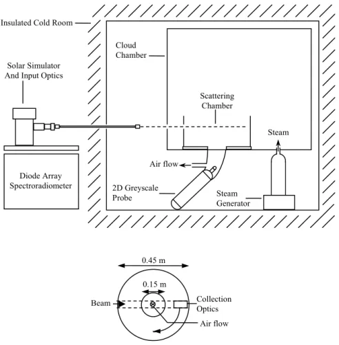 Fig. 1. Layout of cold room instrumentation and plan view of scattering chamber.