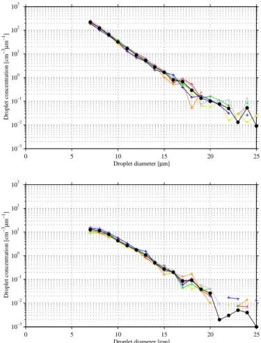 Fig. 2. 2 PSDs for water clouds 14 &amp; 17 at 2 min intervals (blue through red; black is mean).