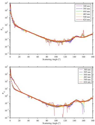 Fig. 3. 2 measured (solid lines) and theoretical ( + ’s) phase functions for water clouds 14 &amp; 17.