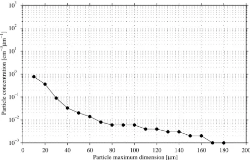 Fig. 6. PSD for halo cloud, N 0 = 13.3 cm − 3 , 85% drops, 15% plates by particle number.