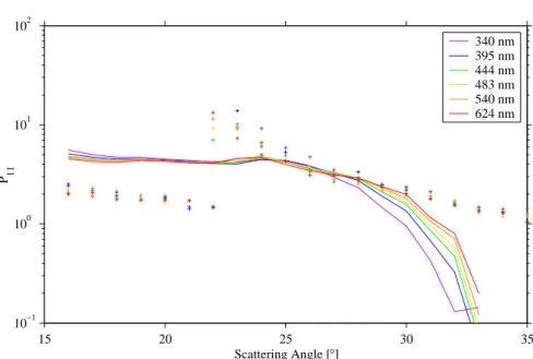 Fig. 8. Measured and theoretical ( + ’s) phase function section for halo cloud