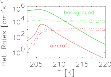 Fig. 1. Surface area densities [µm 2 cm −3 ] of background (green solid curve) and aircraft-generated (red dotted curve) H 2 SO 4 /H 2 O particles in the NAFC as a function of temperature, the latter calculated according to the method of K¨archer and Meili