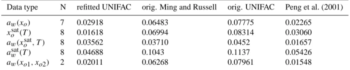 Table 5. Experimental non-electrolyte data types, number of mixtures (N) and deviations for our fitted UNIFAC and three other UNIFAC models