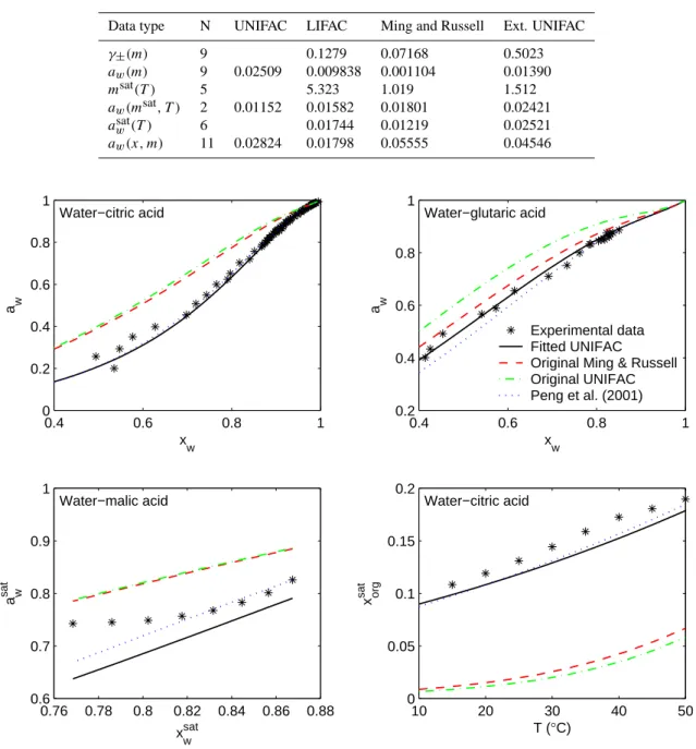 Table 6. Experimental single electrolyte and organic-electrolyte data types, number of mixtures (N) and deviations for the fitted models.