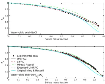 Fig. 4. Experimental and calculated water activities (a w ) in water- water-organic-electrolyte mixtures as a function of solute mass fraction when organic and salt mole fractions are equal