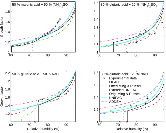 Fig. 5. Experimental and calculated hygroscopic growth factors as a function of relative humidity for four dry 100 nm organic-salt particles.