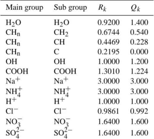 Table 8. Fitted UNIFAC interaction parameters a ij (K) for the mod- mod-elled non-electrolytes