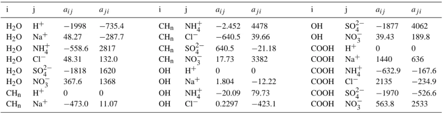 Table 9. Fitted UNIFAC non-electrolyte-ion interaction parameters a ij (K). Some parameters are zeros because of lack of experimental data.
