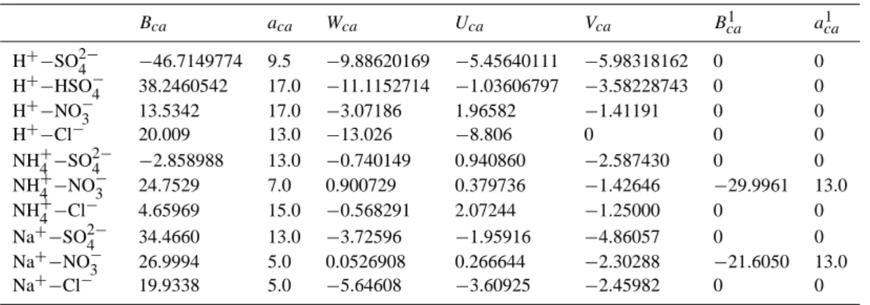 Table 11. Clegg et al. (1992) model parameters B ca , a ca , W ca , U ca , V ca , B ca 1 , a ca 1 for the IW part of the Ming and Russell model