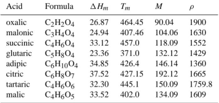 Table 1. Properties of the organic acids. Melting enthalpy 1H m (kJ/mol) and melting temperature T m (K) for malonic acid are from Hansen and Beyer (2004), melting enthalpies were calculated for oxalic and citric acids, and for other organics these values 
