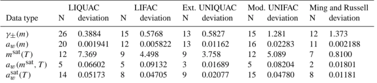 Table 3. Experimental single electrolyte data types, number of data sets (N) and deviations for each published activity coefficient model.