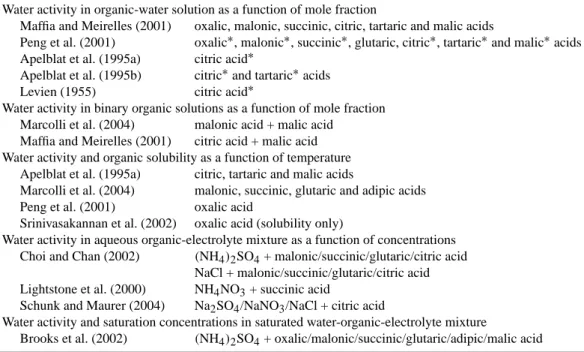 Table 4. Sources for experimental non-electrolyte and organic-electrolyte data used in the parameter fitting and model comparison