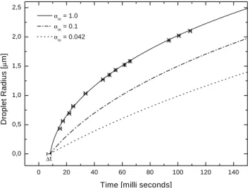 Fig. 1. Experimental results of Winkler et al. (2004) for droplet growth. Theoretical growth curves calculated by means of the  tran-sitional drop growth theory (Fuchs and Sutugin, 1970) for mass  ac-commodation coefficients between 0.04 and 1