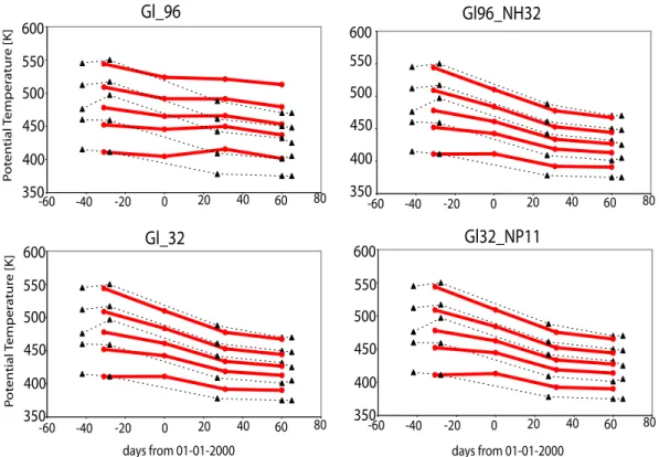 Fig. 7. Potential temperature throughout the winter of 1999–2000 along CH 4 isopleths for observations (Greenblatt et al., 2002) in black- black-dotted lines, with the triangles representing the profile observations, and for model results on each first day